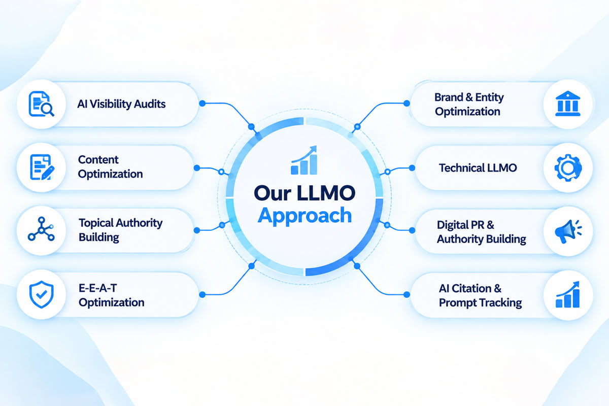 Our LLMO approach can include