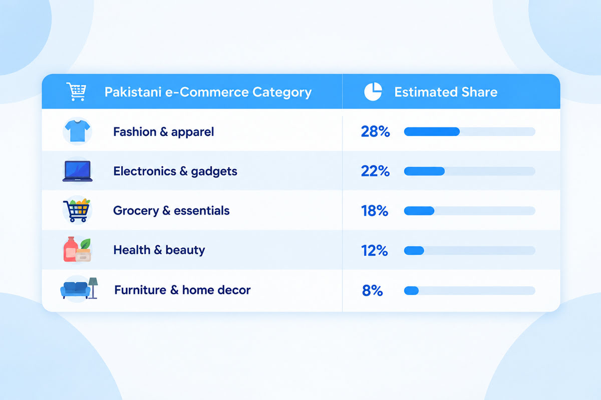 Pakistan's overall e-commerce category