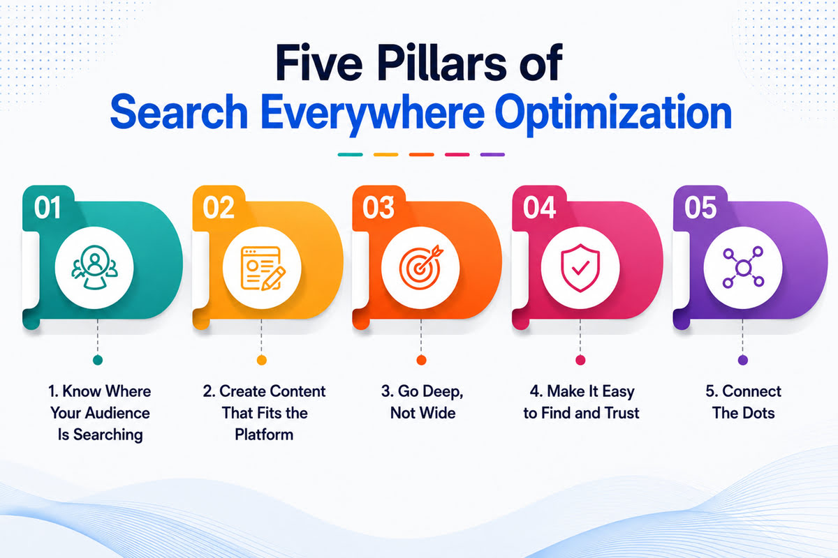 The Five Pillars of Search Everywhere Optimization