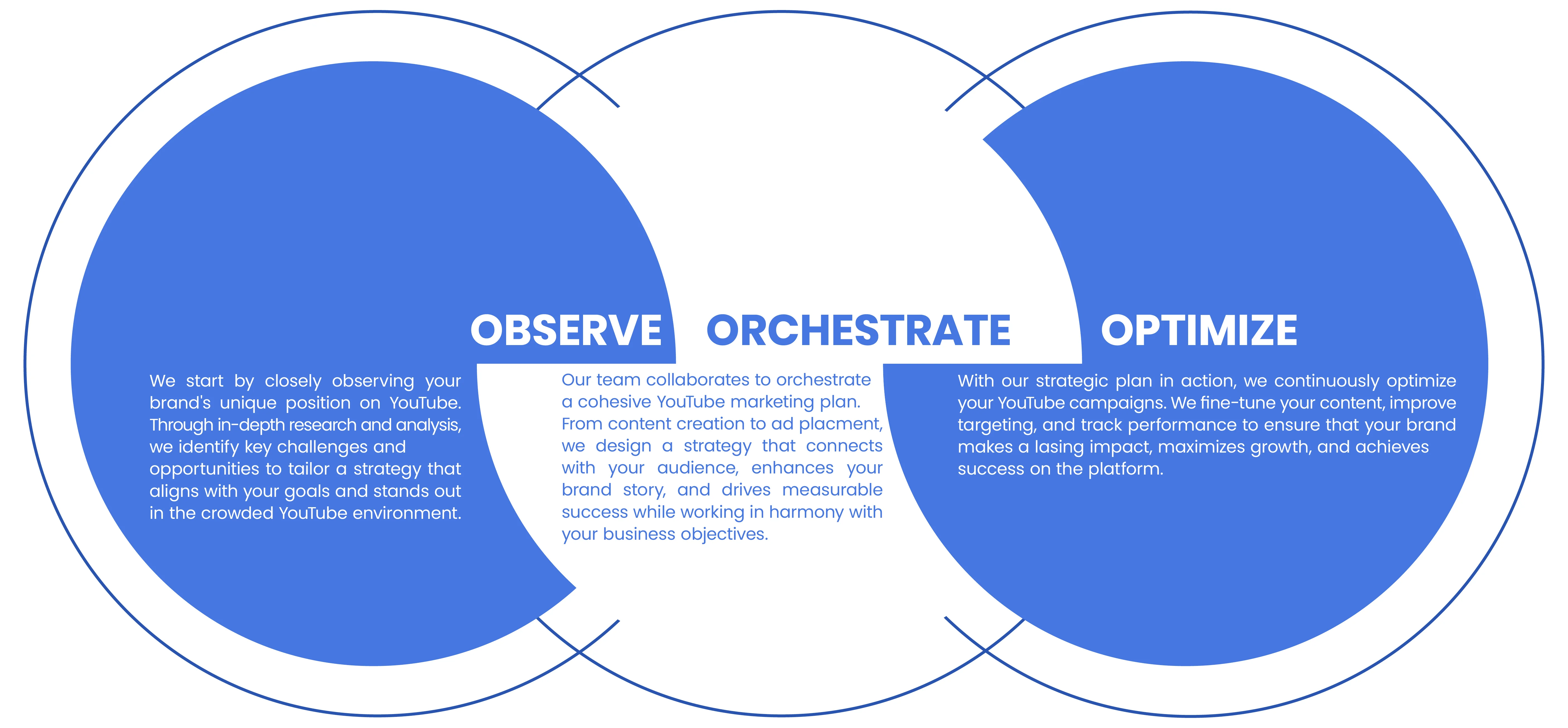 Three O Approach toYoutube Marketing