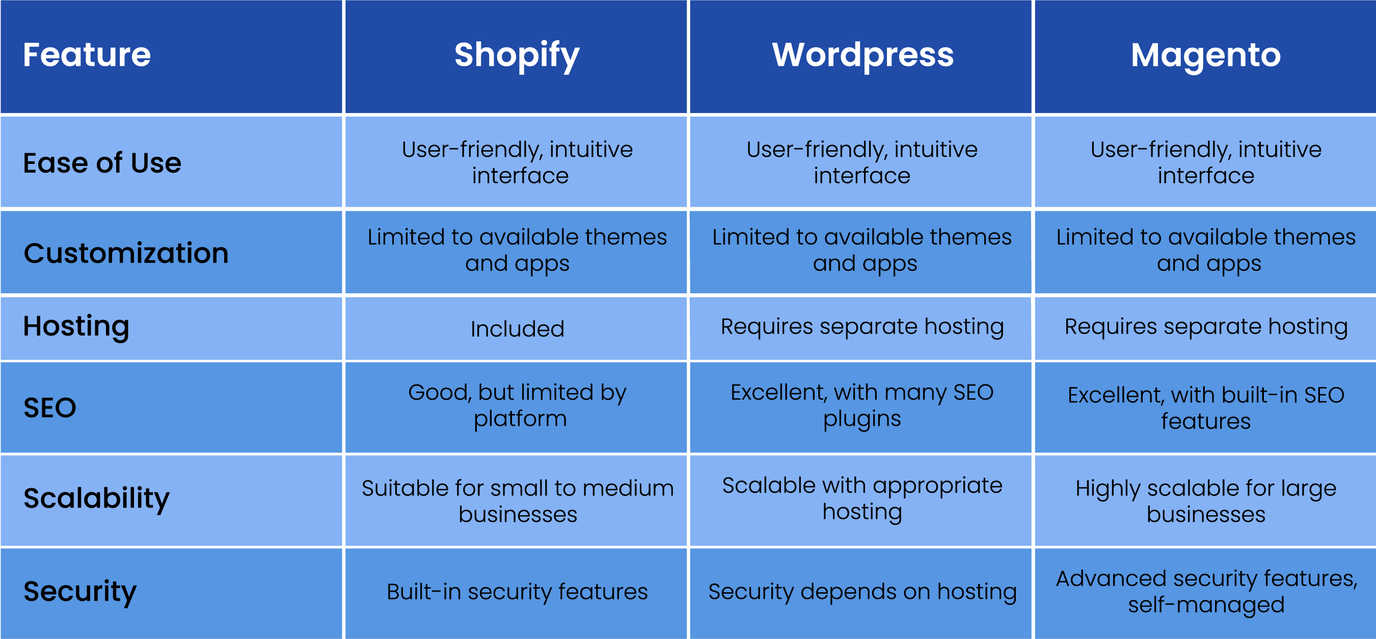 Shopify vs. WooCommerce vs. Magento Comparison